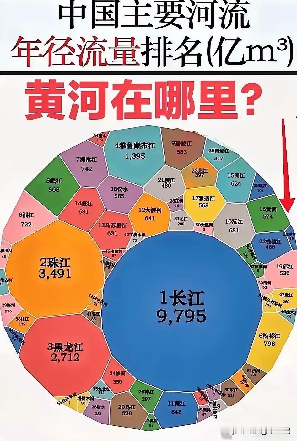 黄河是我国第二大河流，主要是说的是长度。
如果讲水流量，黄河不仅不如长江，而且还