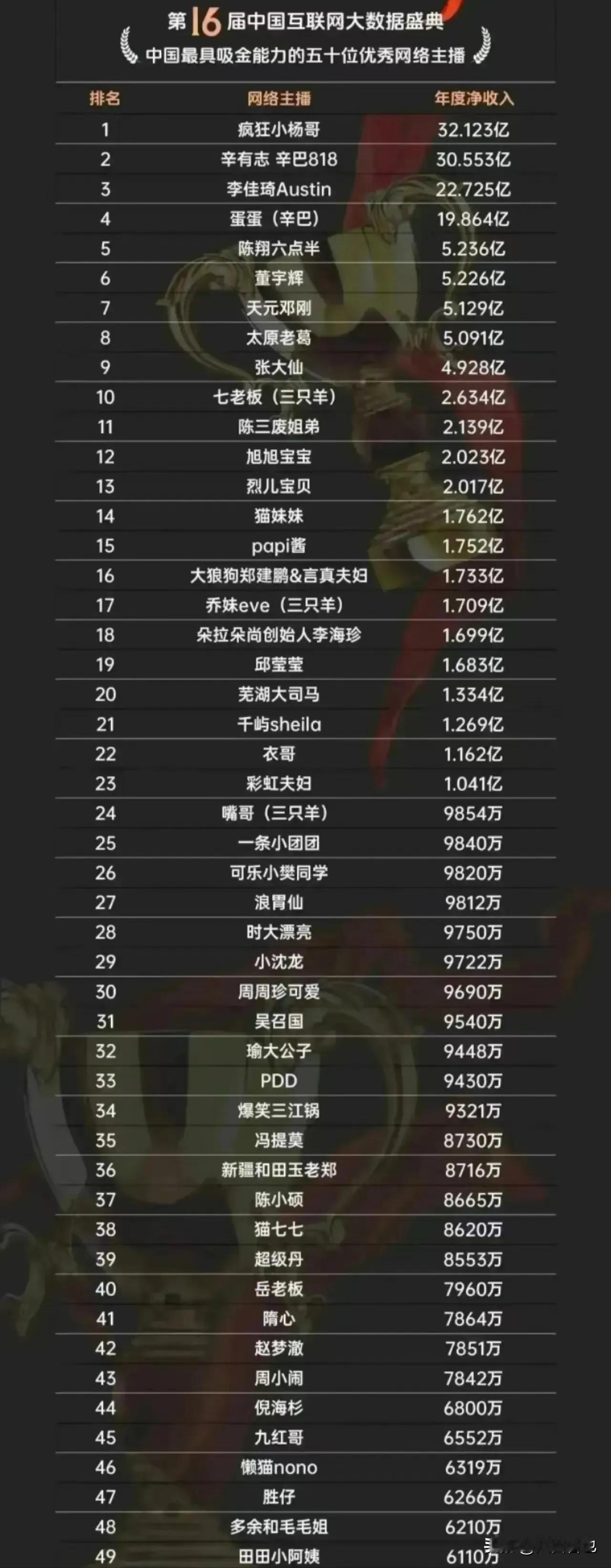 网红主播年度净收入排名榜出炉！

排名前三位的分别是：疯狂小杨哥32.123亿元