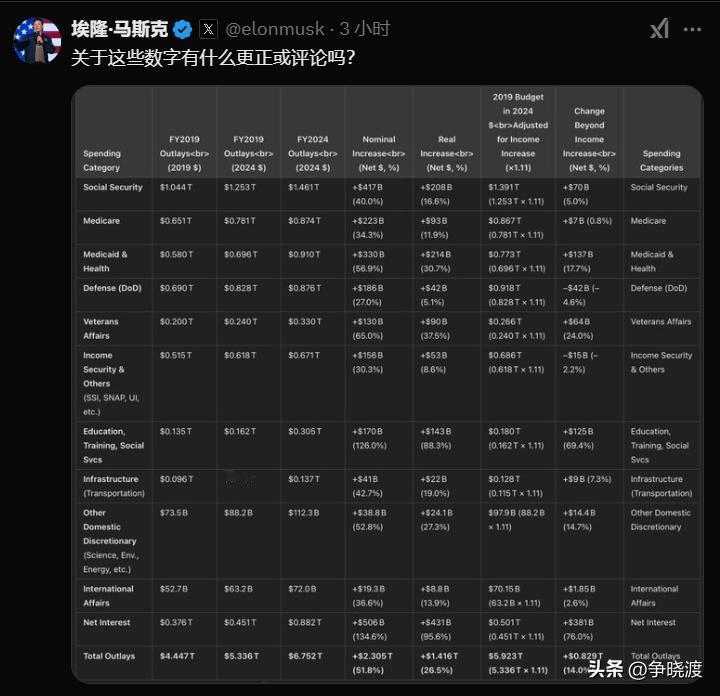 马斯克怒抛预算数据，揭示了美国财政难以调和的三大核心矛盾。

根据数据，美国国防