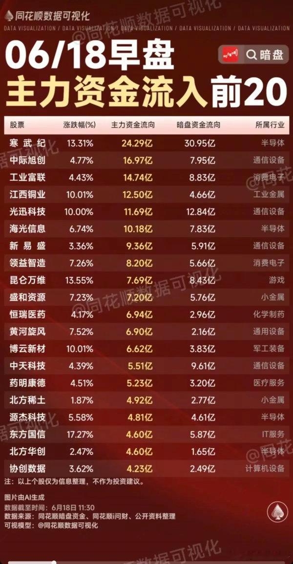 6.18周四  主力大资金  资金流向监测TOP20！资金抢筹：短剧互动、机器人