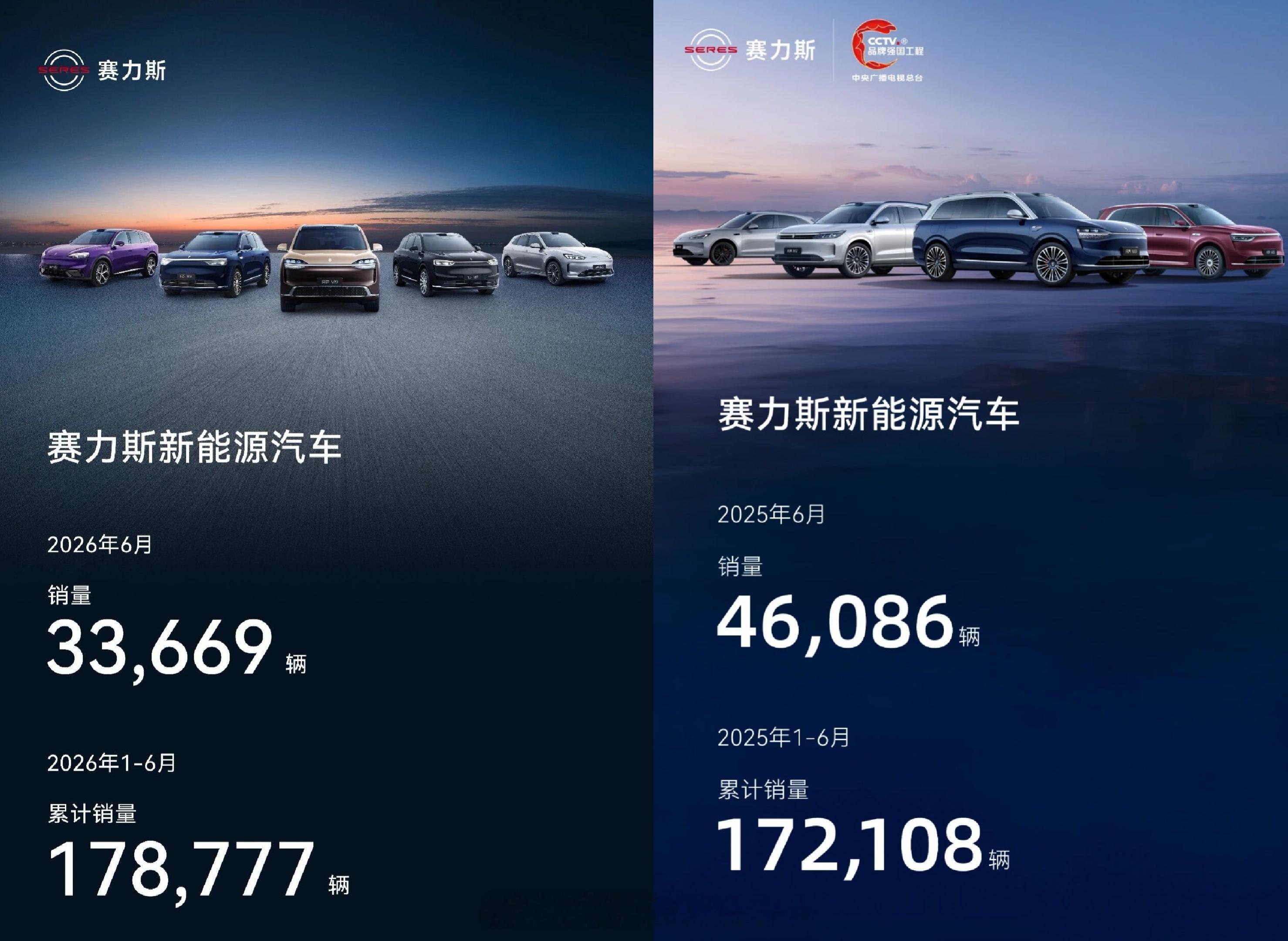 赛力斯上半年产销报出来了，26年这1-6月178777台，25年1-6月1721