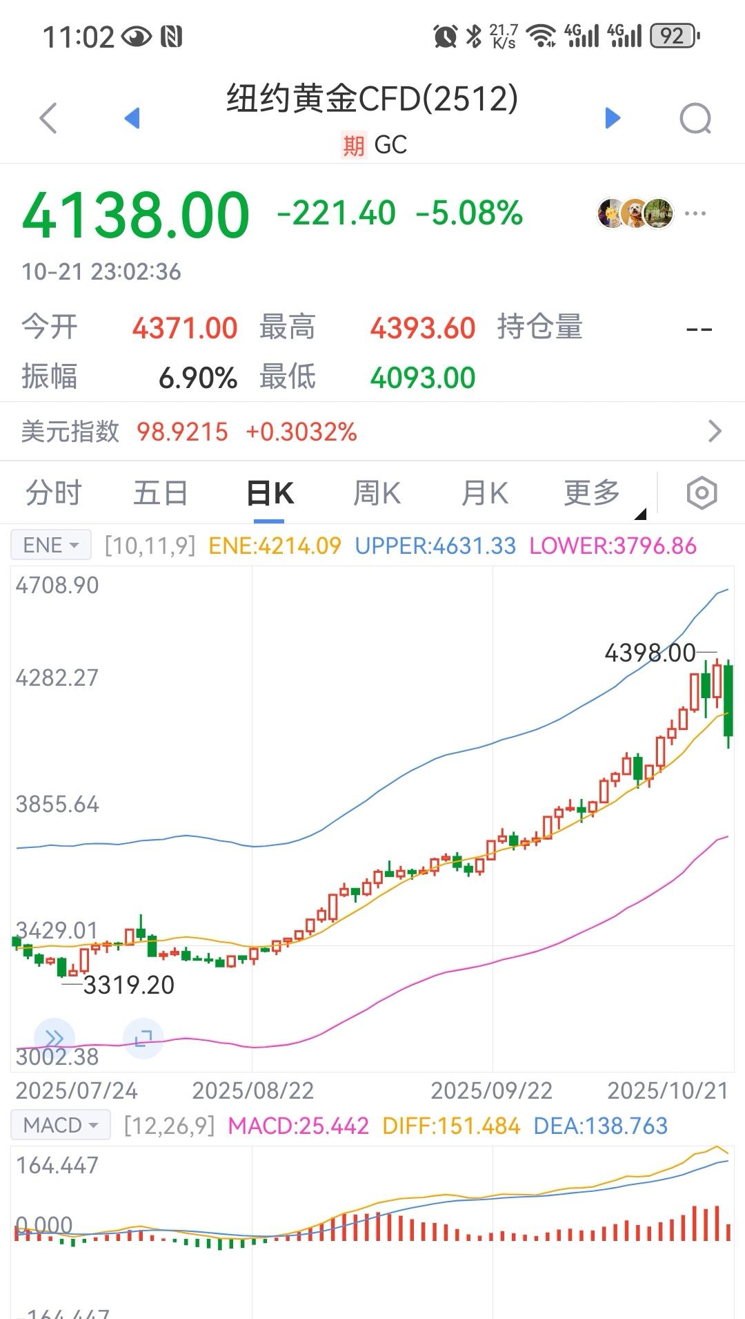 历史是惊人的相似，当街头走卒都在讨论黄金的时候，黄金就危险了！
短短几个小时，黄