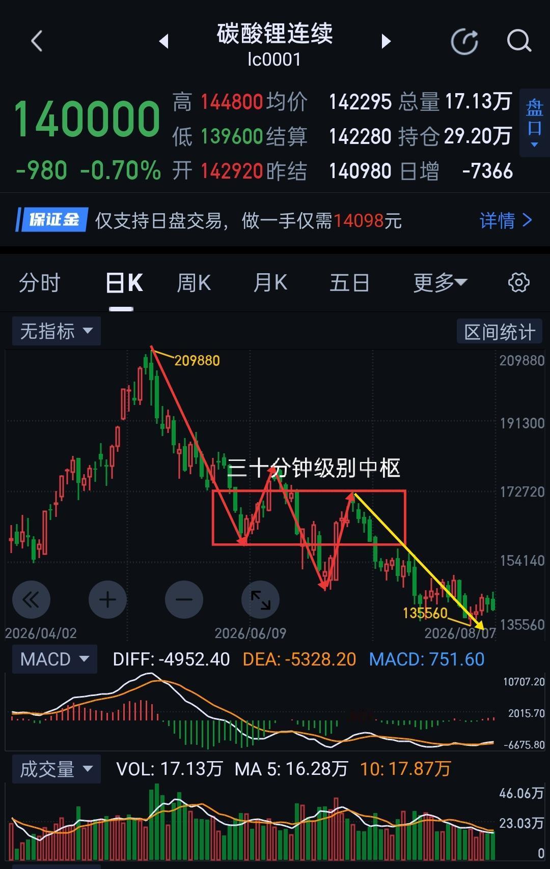 碳酸锂周评，下周空方或用极限施压，设置空头陷阱。                