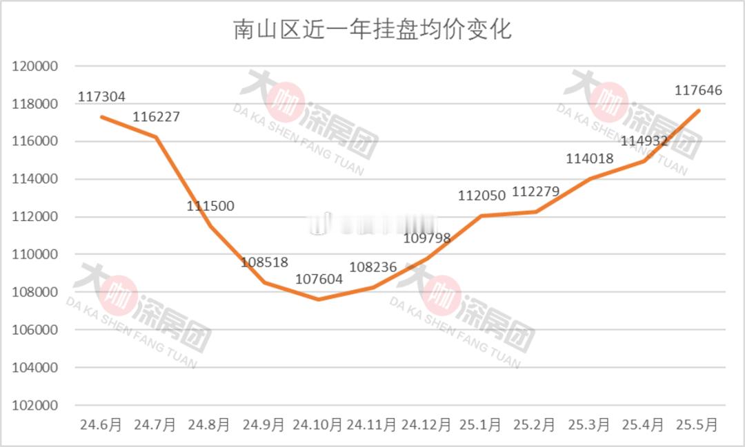 深圳南山区挂盘均价连涨7个月，6月份会掉头向下吗？[污]楼市第一线 ​​​