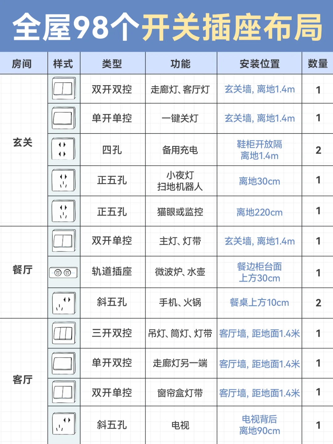 全屋开关插座保姆级攻略📝漏装一个算我输