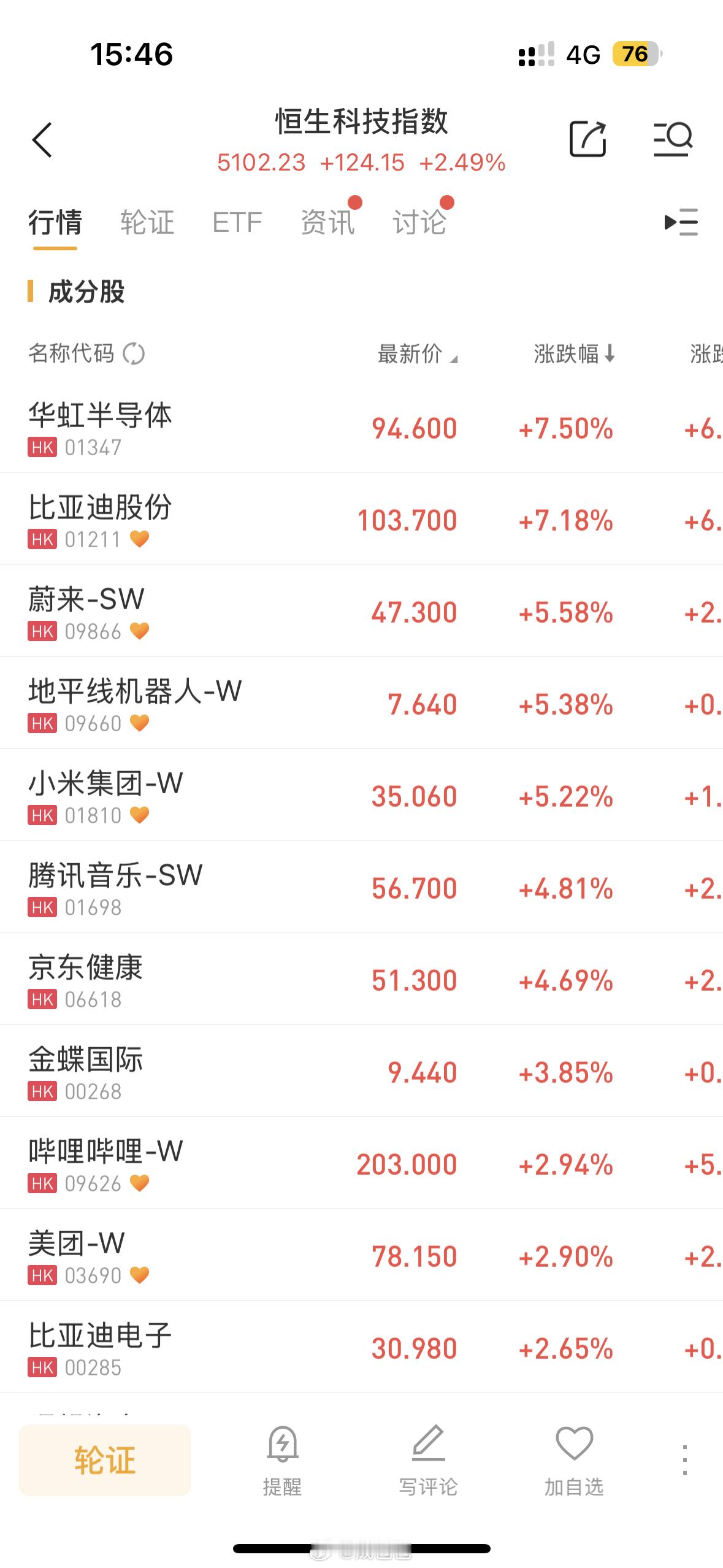 小米大涨逾5%恒生科技 今天恒科 极其强势蔚来 小米都大涨逾5%华尔街“大空头”
