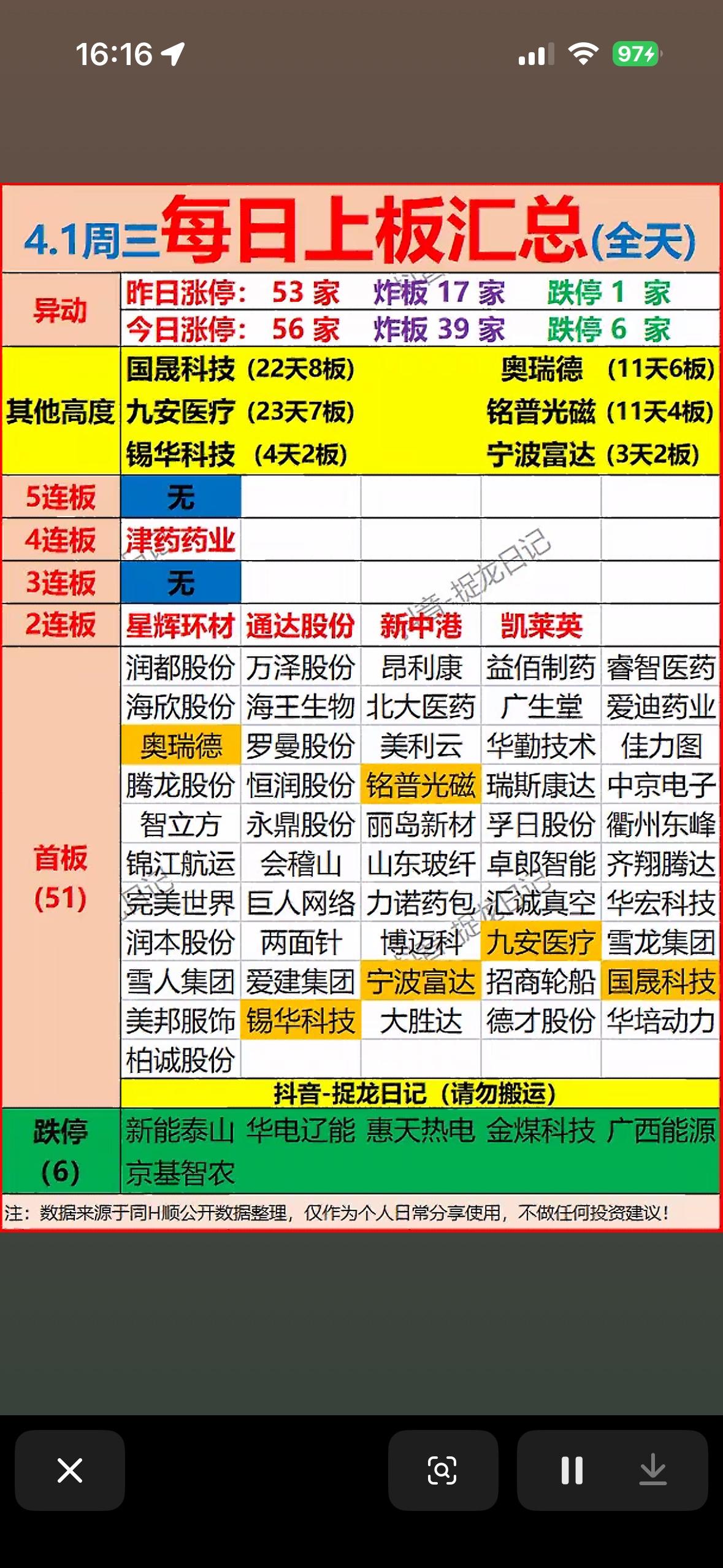 4月1日每日涨停与跌停板汇总：涨跌停榜，抓住机会！

4月1日的每日上板汇总可太