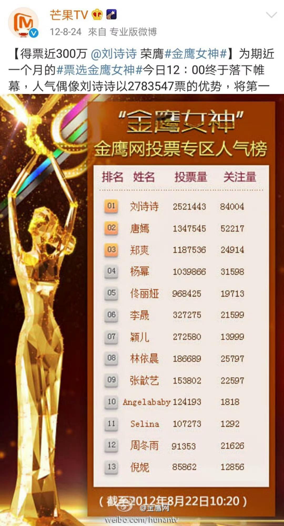 看样子有些人还不知道刘诗诗是当年内娱唯一的男女顶流这事，我来科普下：当年刘诗诗除