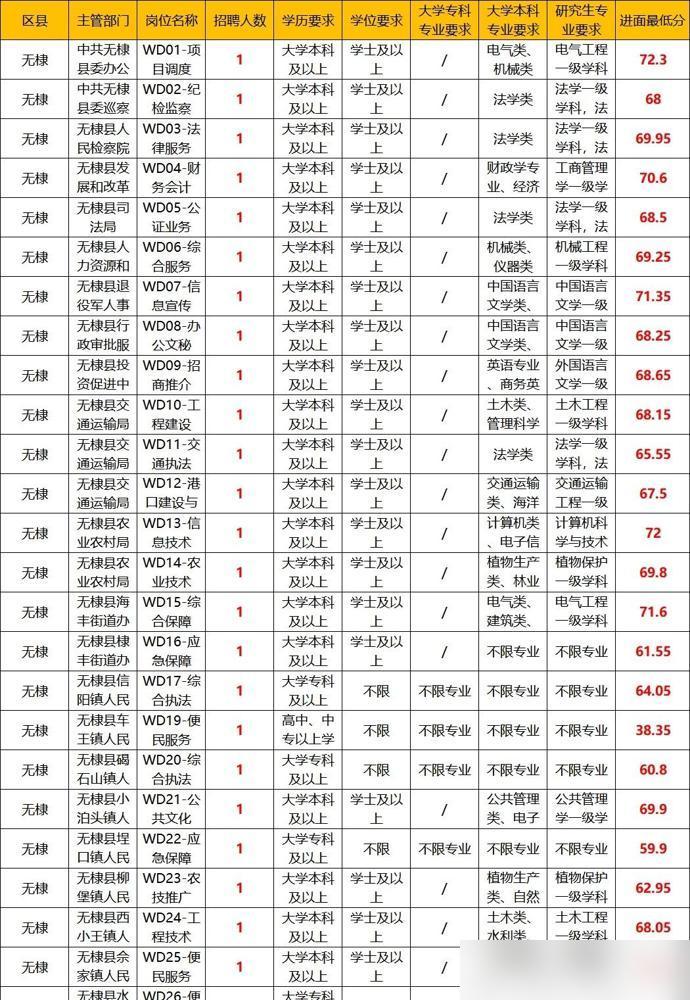 无棣事业编岗位与进面分数汇总。

挑岗位时，低分和高分摆在一起，谁都容易先盯上低