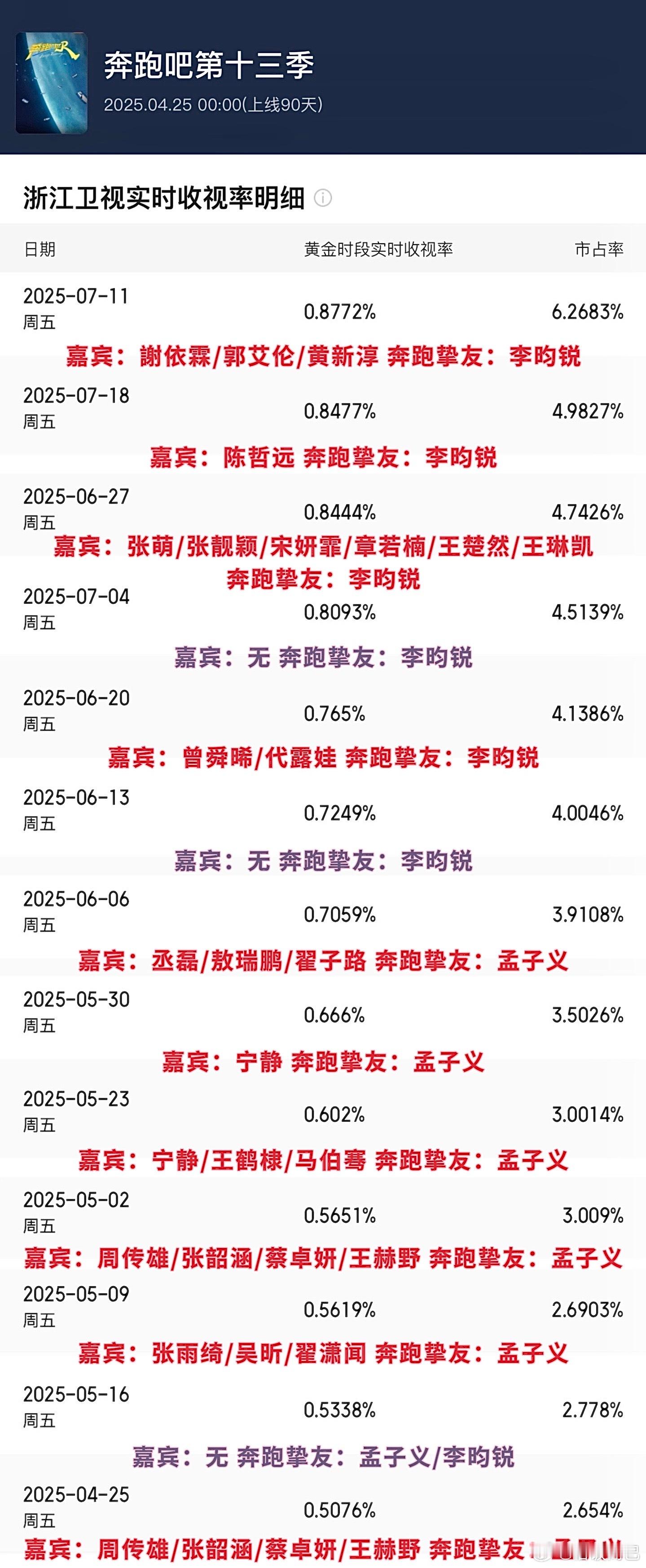本季跑男收视率排名～李昀锐观众缘好好！[点赞] ​​​