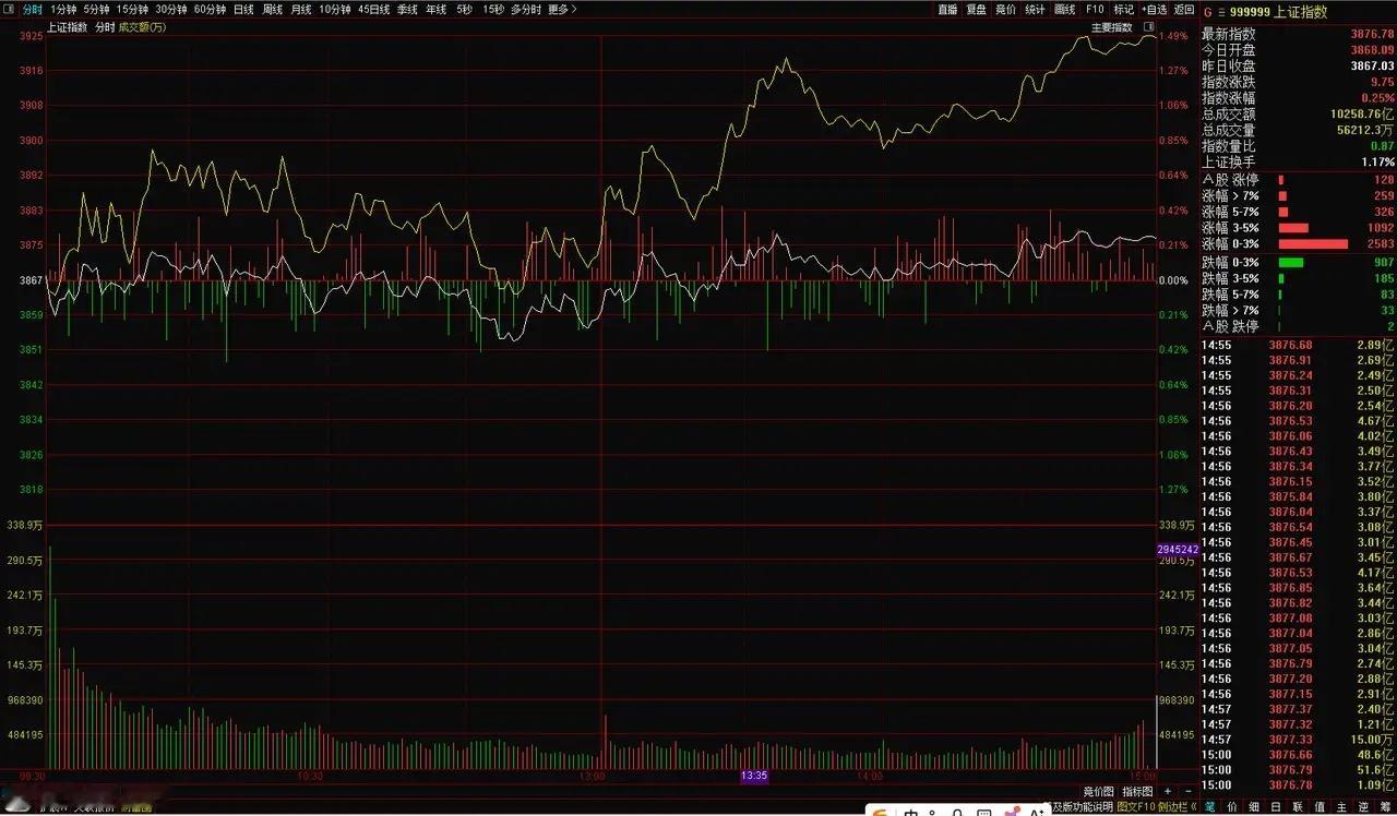 忠言收评：下午，仍然是510300控制走势，全天成交27元，国家队最多净买入5个