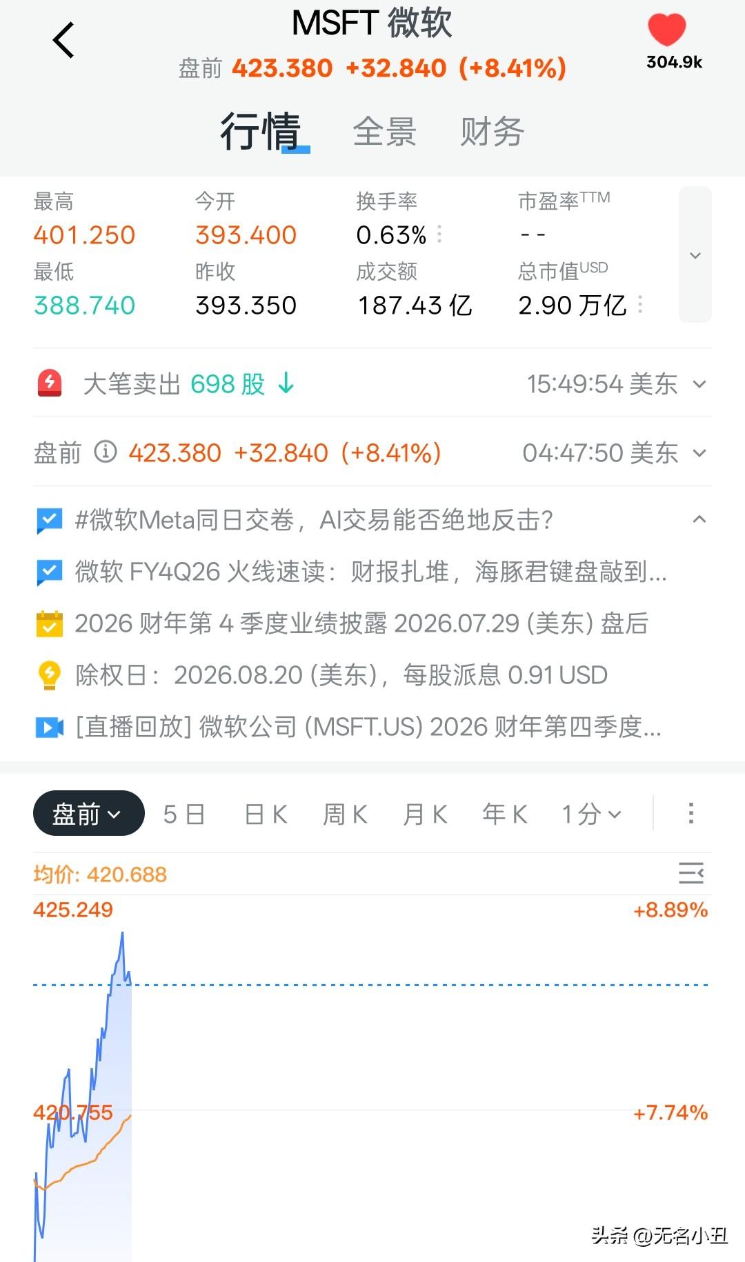微软盘前大涨8%。
核心原因：
财报超预期，资本开支减少150亿美元。微软云业务