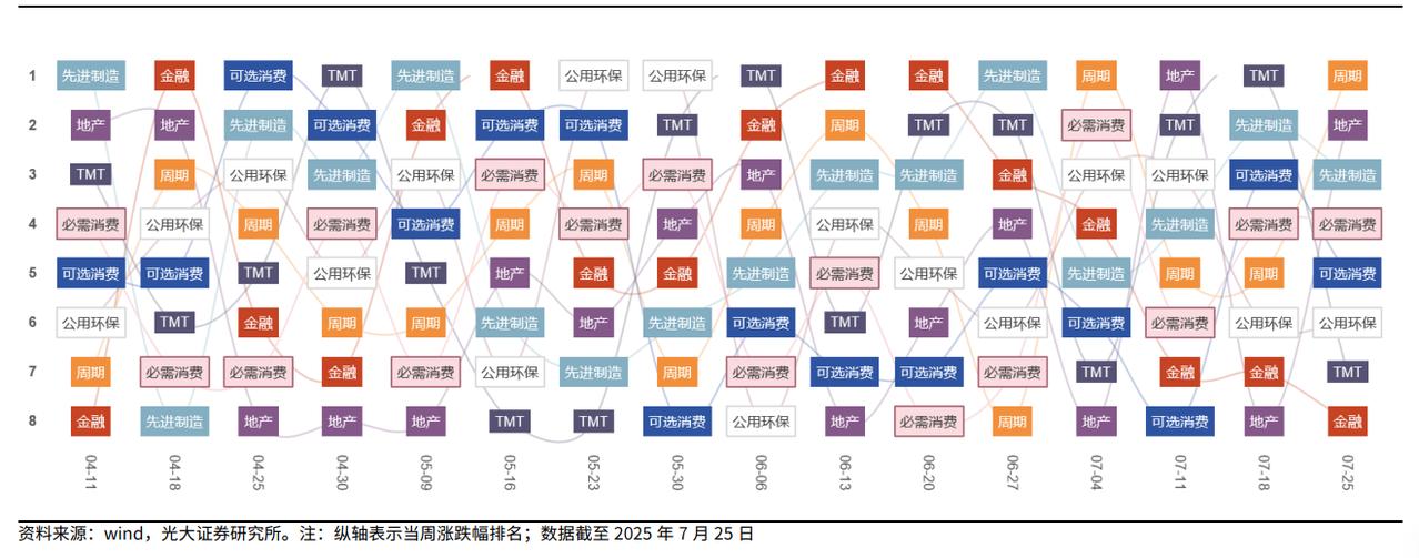 从这张图片可以发现，从4月初关税冲击带来的“黄金坑”后发起的本轮行情，还是呈现出