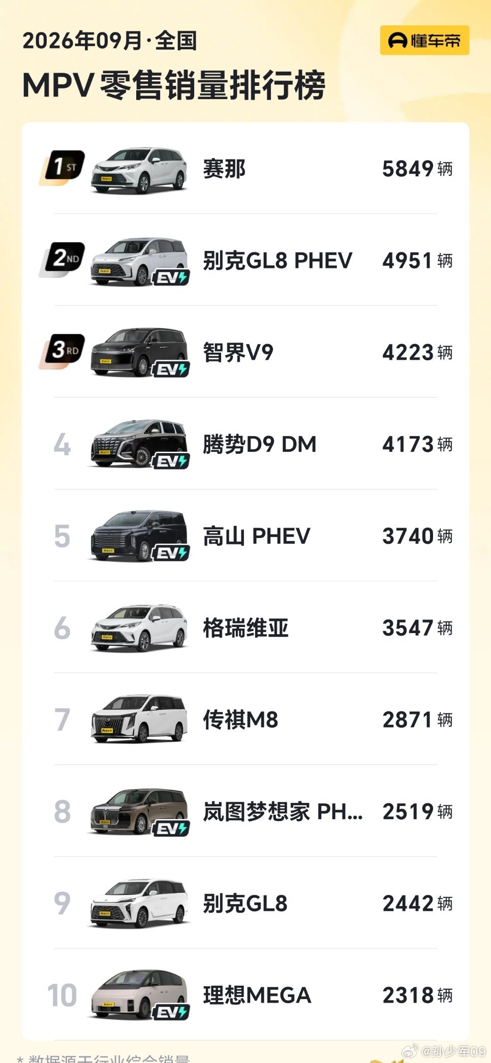MPV市场又回到了丰田，别克前列，赛那第一，GL8 PHEV第二MPV也是唯一国