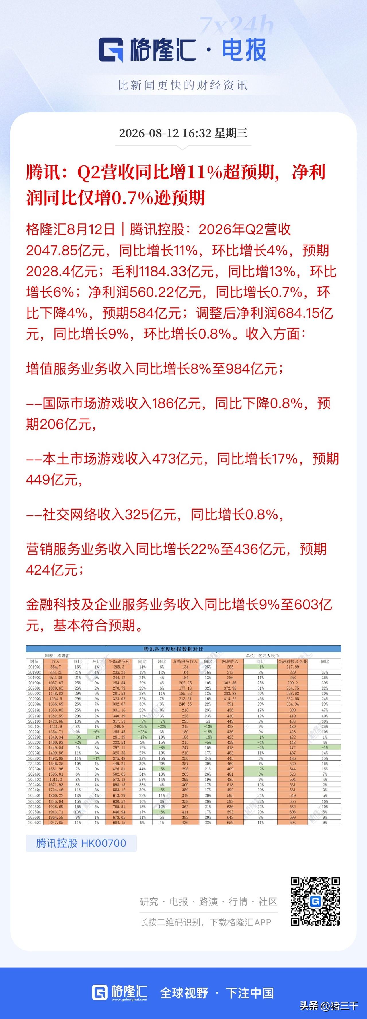 腾讯这份财报五个字：稳稳的幸福
在Ai高资本支出的背景下，
不能对净利润增长要求