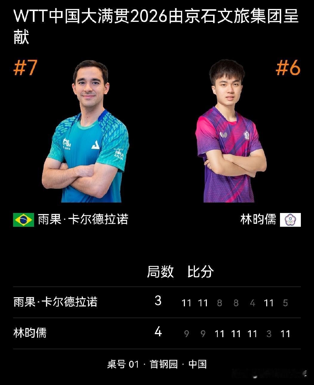 果然男线的比拼更精彩！两场男单半决赛都是0-2落后，结果大不同，过程很精彩！
