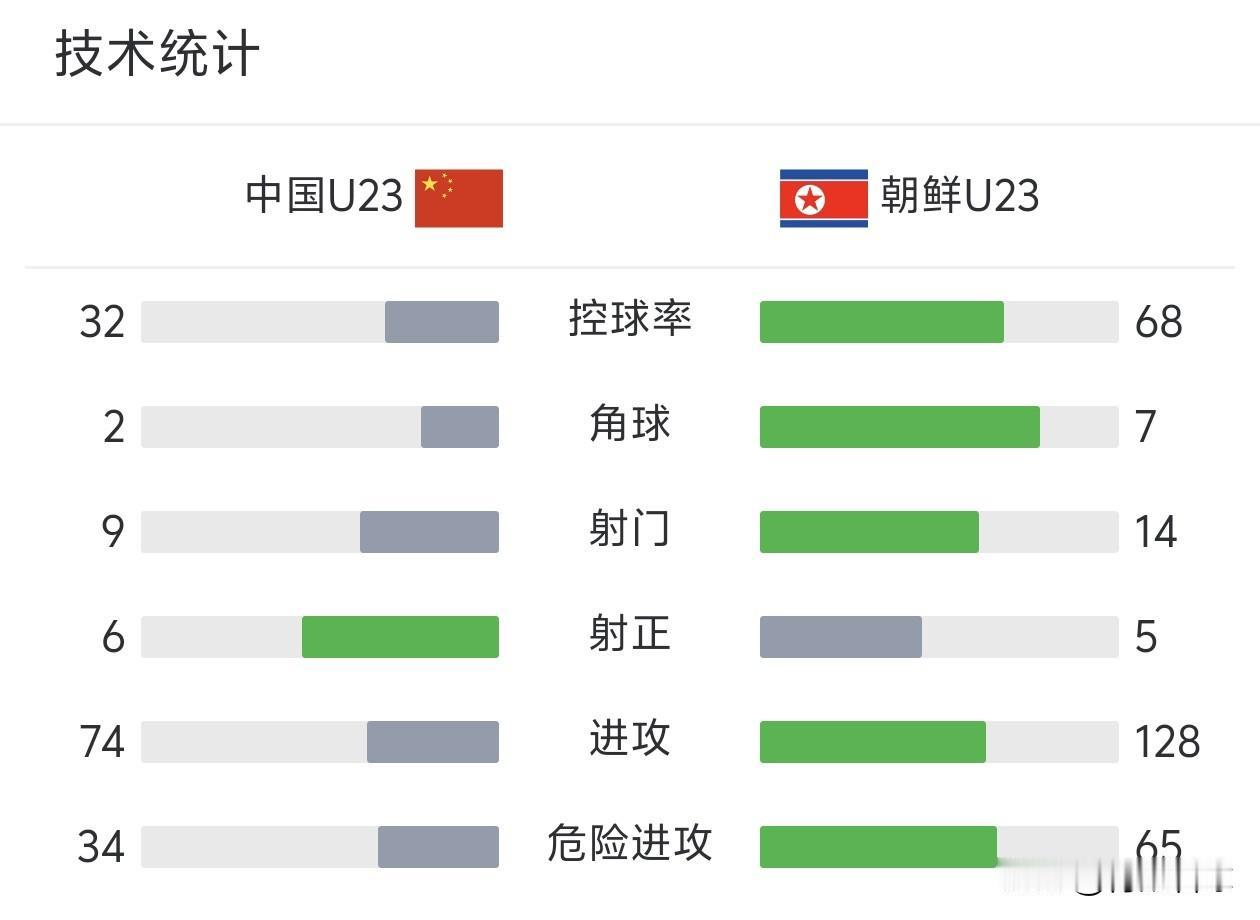 国足亚运队的控球率只有32%，中场只有吴曦一名超龄球员远远不够。安东尼奥应该招入