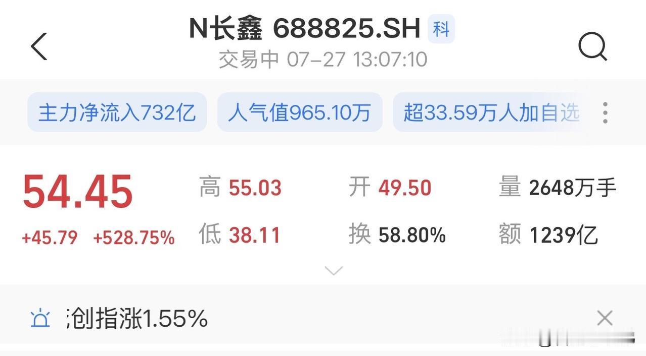 午盘股价报54.65元，总市值突破3.65万亿，一举超越腾讯控股。

作为合肥“