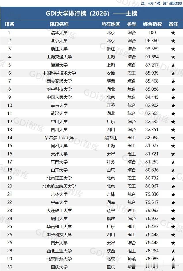 2026最新GDI中国大学排名出炉：西交华科前8，超南大第10！

几家欢喜几家