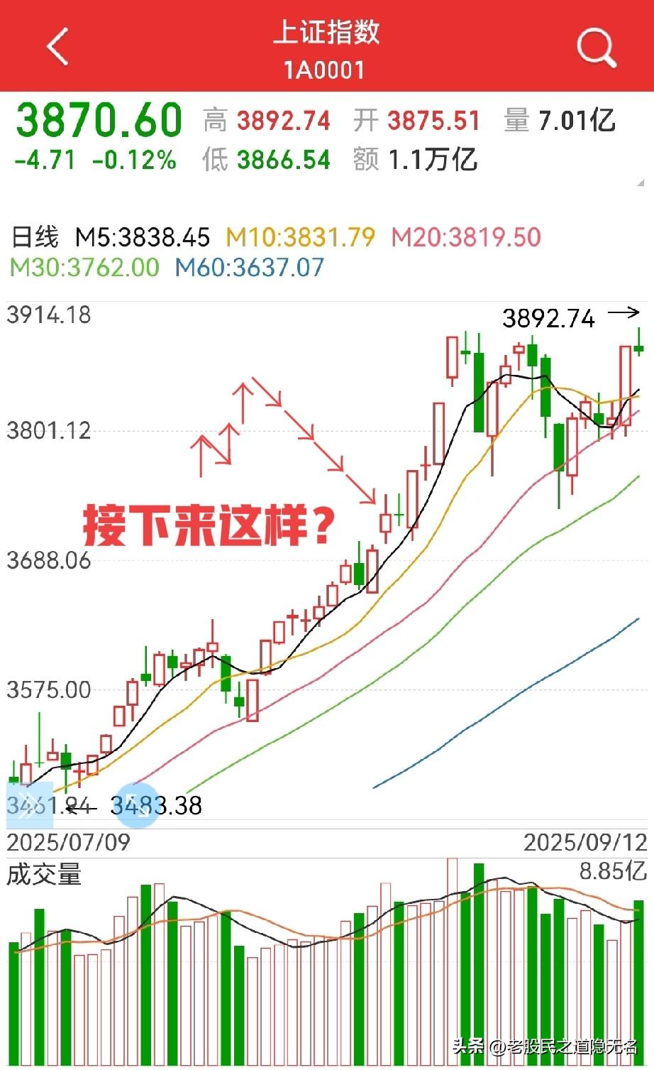 9月3900点，10月4000点，必过！
但是，市场分歧越来越大，市场情绪越来越