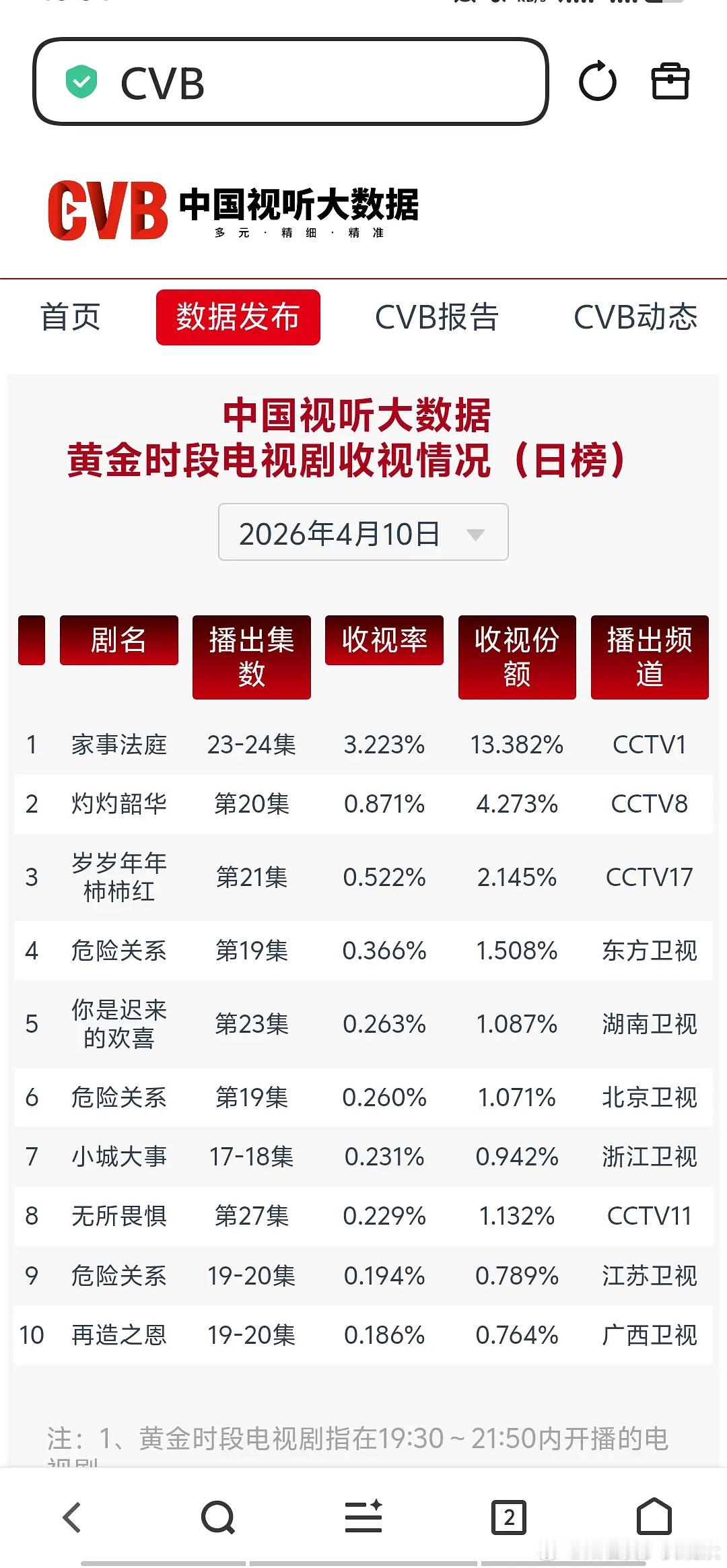 龚俊《家事法庭》最新一集cvb3.223%，收视份额创新高！13.382，有点厉