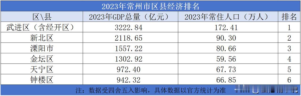 2023年常州市区县经济排名

2023年常州市的地区生产总值为10116.36