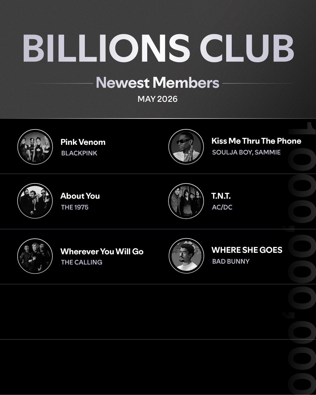 新加入Spotify十亿俱乐部的歌曲：Pink Venom🆕恭喜BLACKPI