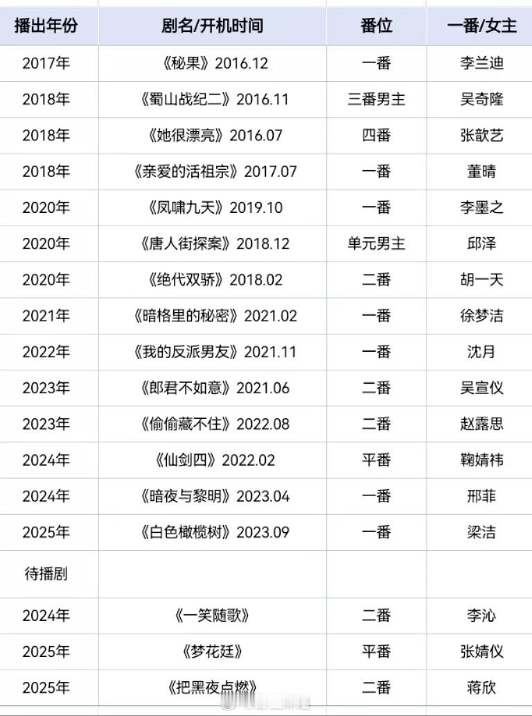 来看看陈哲远的番位之路 ​​​