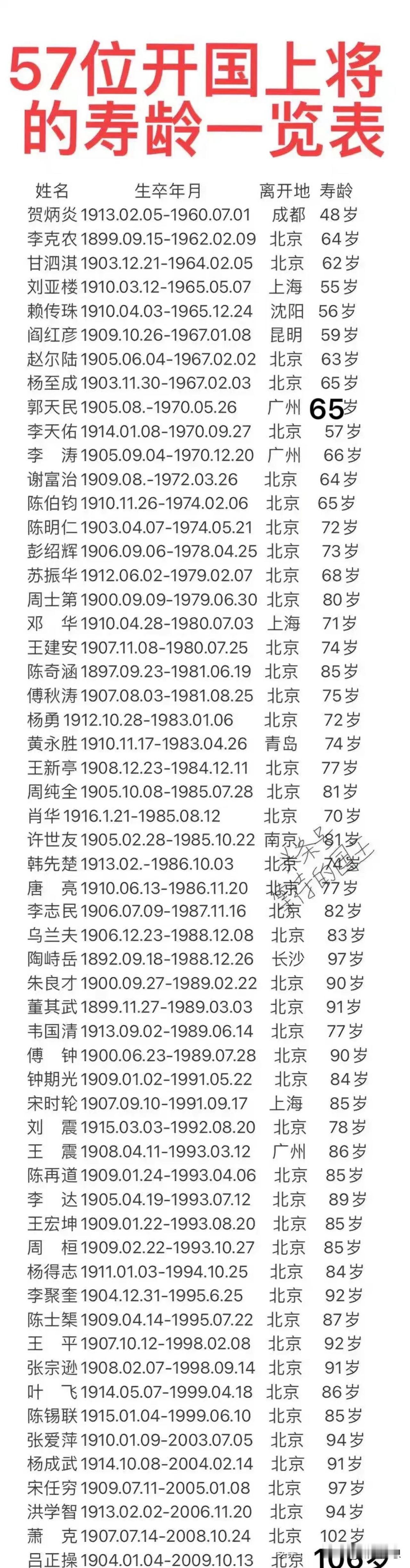贺炳炎上将：1960年去世，享年48岁。
刘亚楼上将：1965年去世，享年55岁