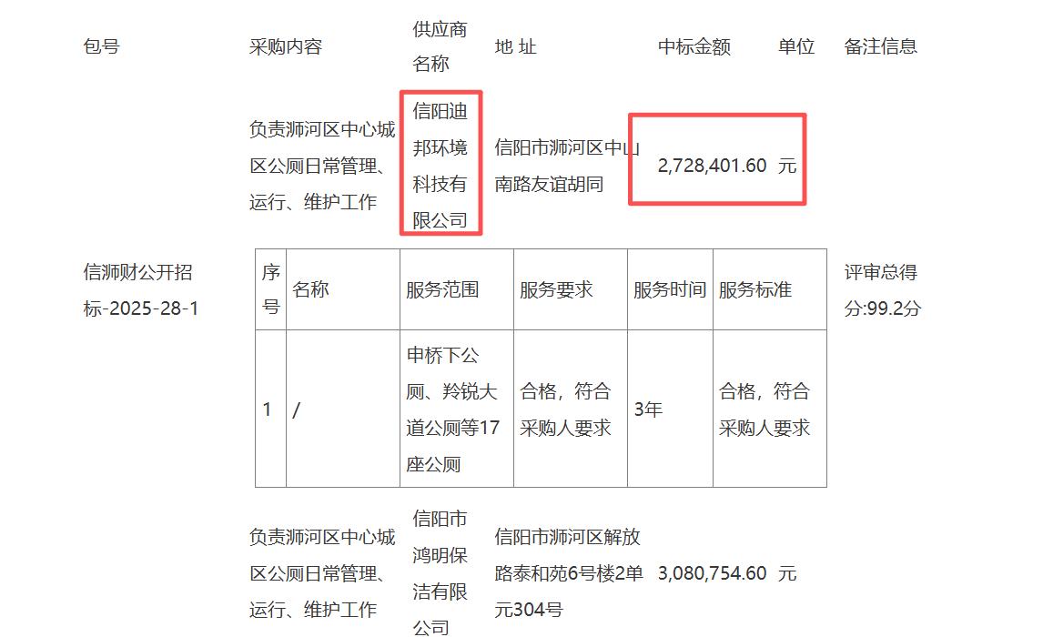 信阳市浉河区城市管理局浉河区中心城区公厕管理服务采购项目-中标公告，金额673万