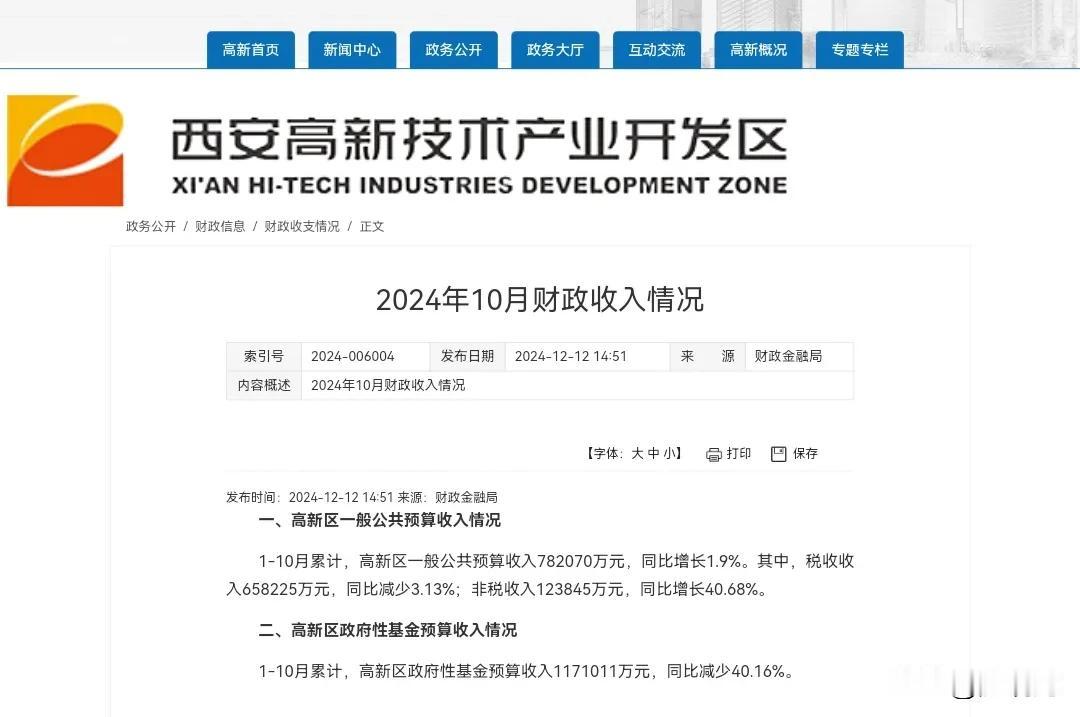 截止目前，西安五大开发区一般公共预算收入三季度基本出炉。

高新区65亿荣登榜首