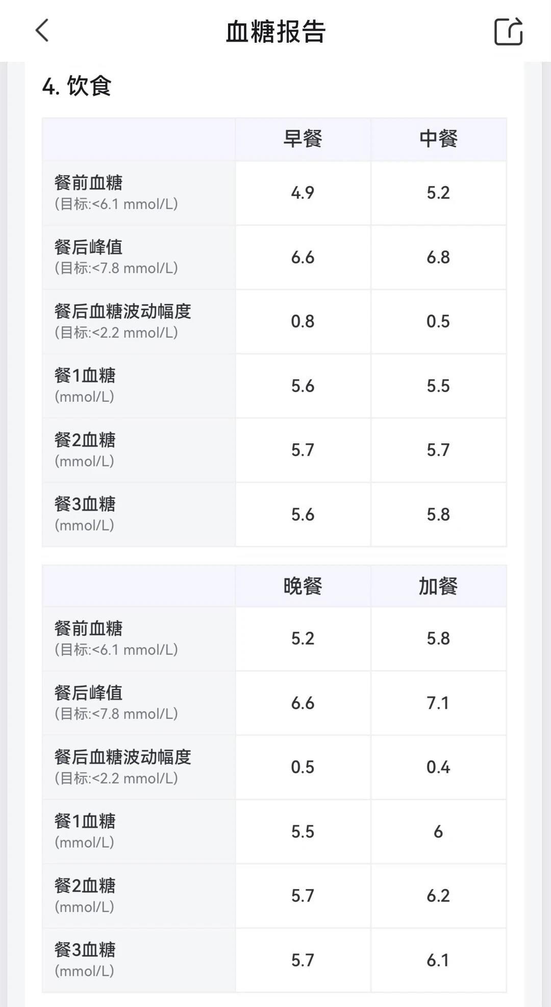 最近血糖是真不错，大半年努力的结果