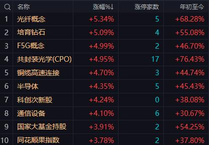 【6月3日午评：午后大盘预计大概率延续指数震荡回暖、板块内部分化加剧的格局 若午