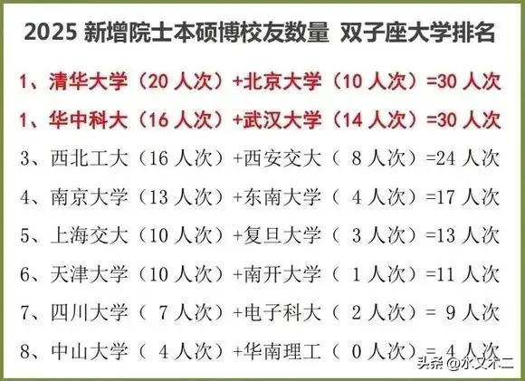 同城双子星高校中，武大与华科堪比清华+北大。2025年两院院士增选，若是按照校友