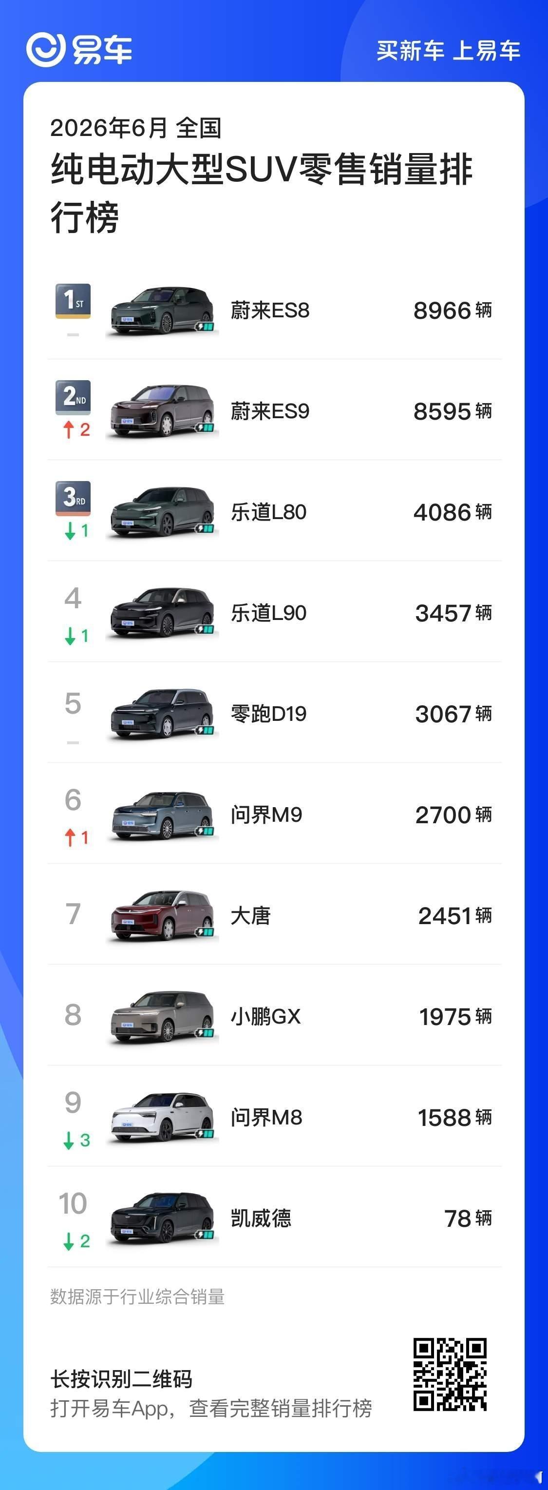 易车嘎嘎猛，每次放榜都是第一个。大型SUV市场，从总榜看，M9不愧是M9，再次冲