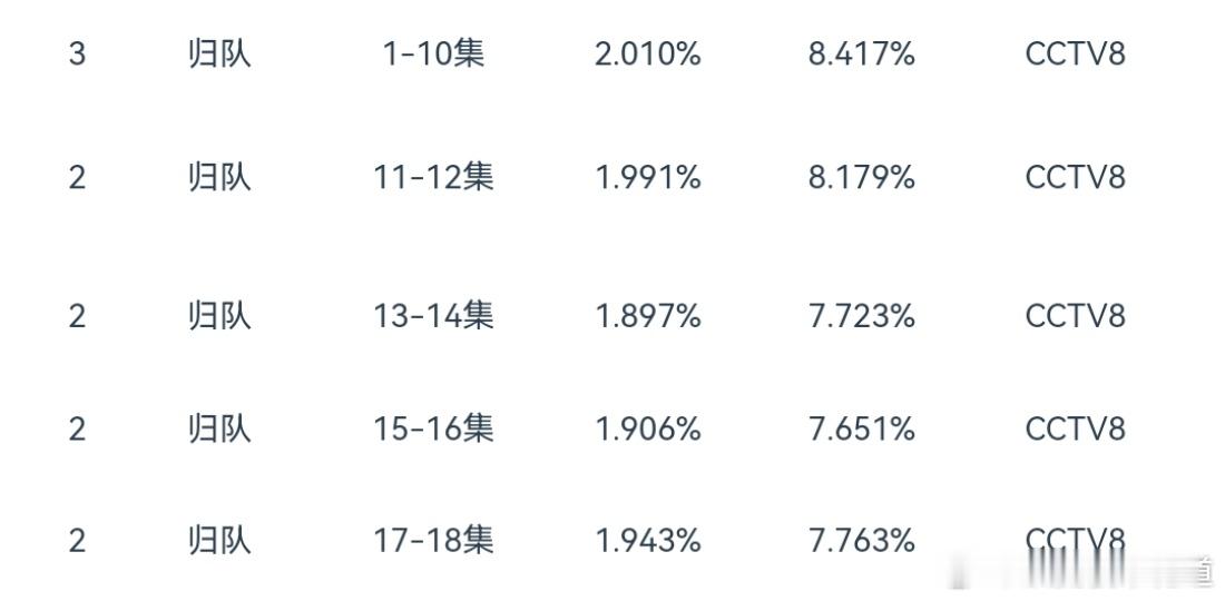 归队cvb收视率已经1.976了，但“这只是开始”。 ​​​