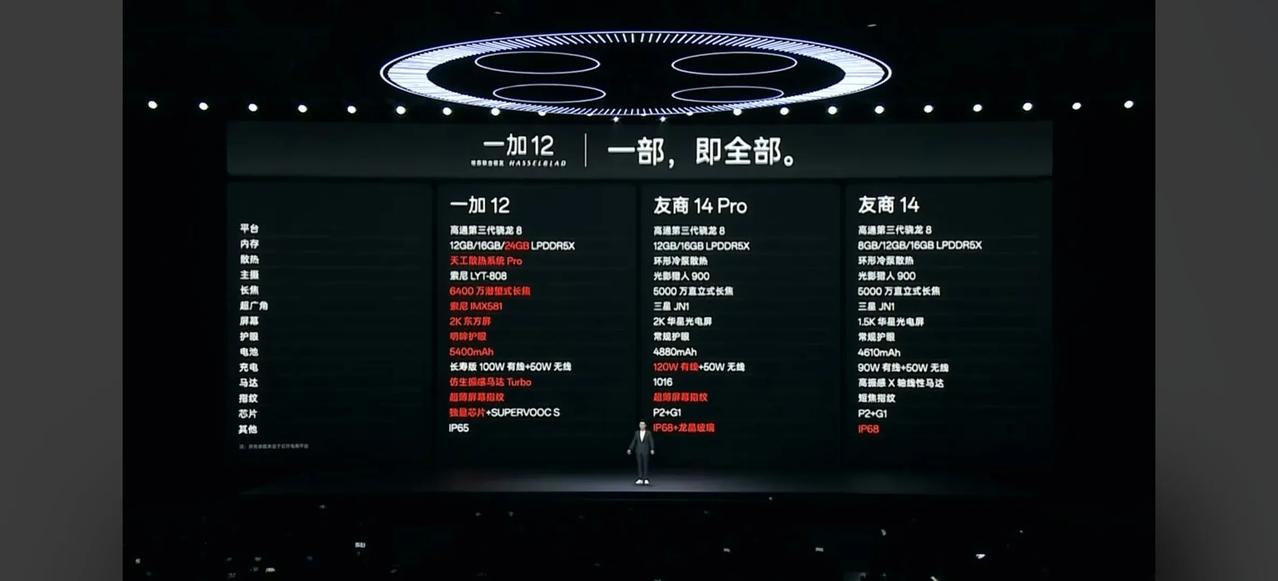 一加12发布：12+256G 4299元，16+512G  4799元，16+1