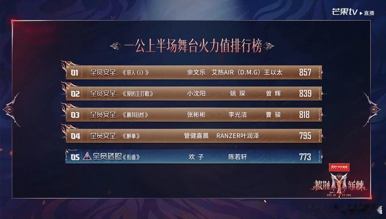 跨过本轮考验！曾辉陈若轩安全晋级，把争议化作动力，静待二人全新蜕变曾辉陈若轩安全
