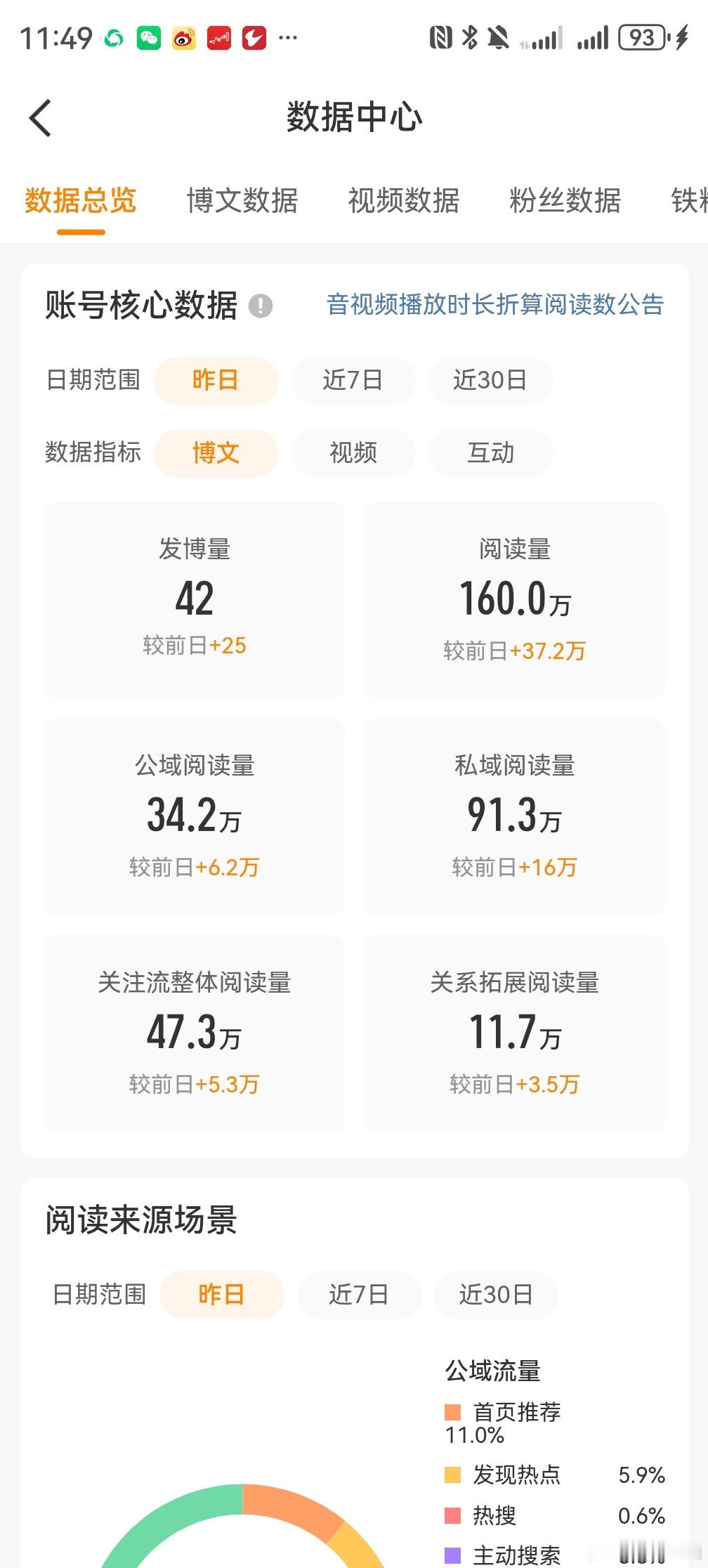 大号昨天阅读量160万，各项数据继续稳步攀升，你提供高价值，就会有人认可 