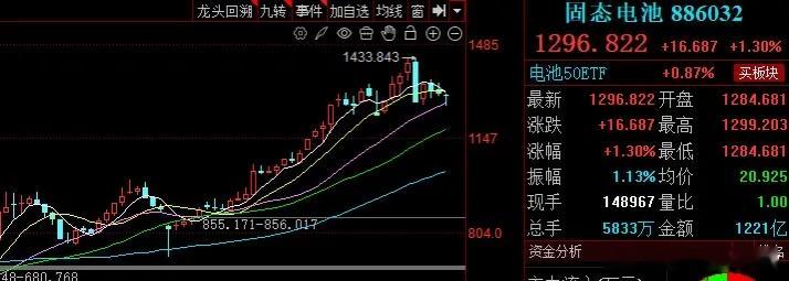 固态电池板块周度复盘与下周展望本周固态电池板块指数小幅下挫，累计跌幅0.36%，