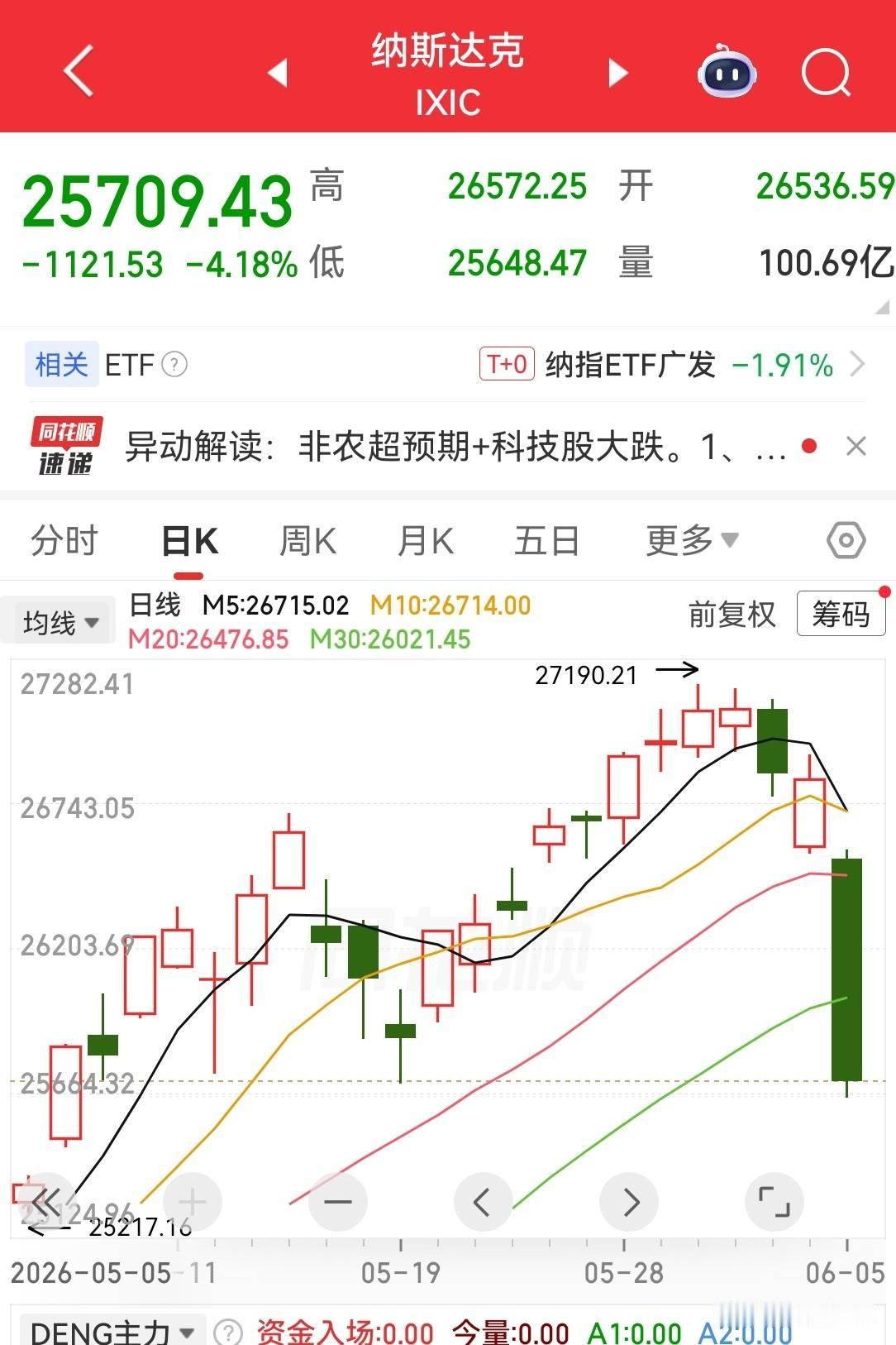 绝大多数股民对大A周一的预判都比较悲观，主要是美股科技指数在周五大跌4个点以上。