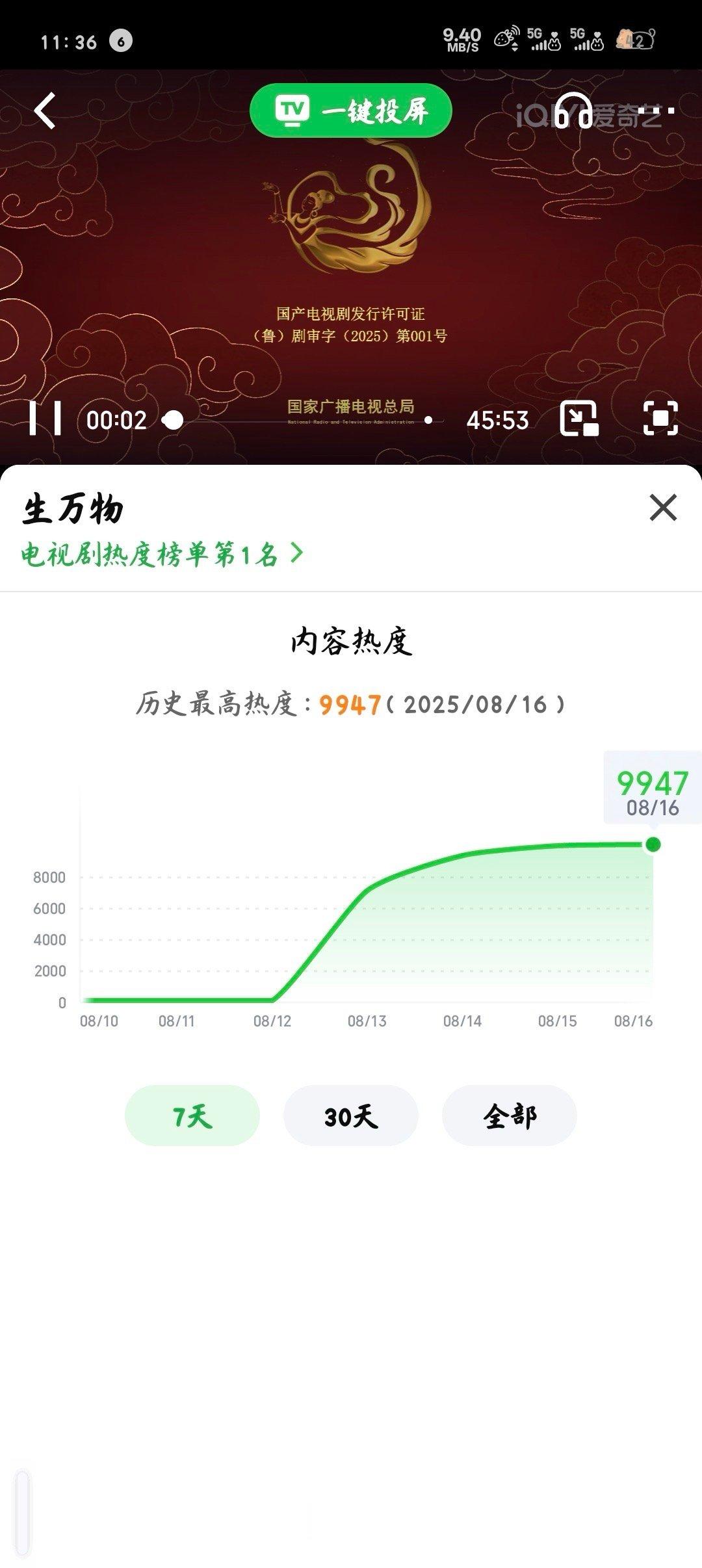 啊啊啊生万物爱奇艺热度9947了，给我破[流鼻血][流鼻血] ​​​