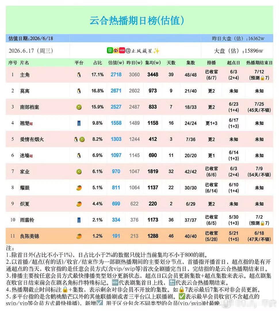 截止于6月17日杨紫家业云合集均1819万大家根据图二要求挂播 