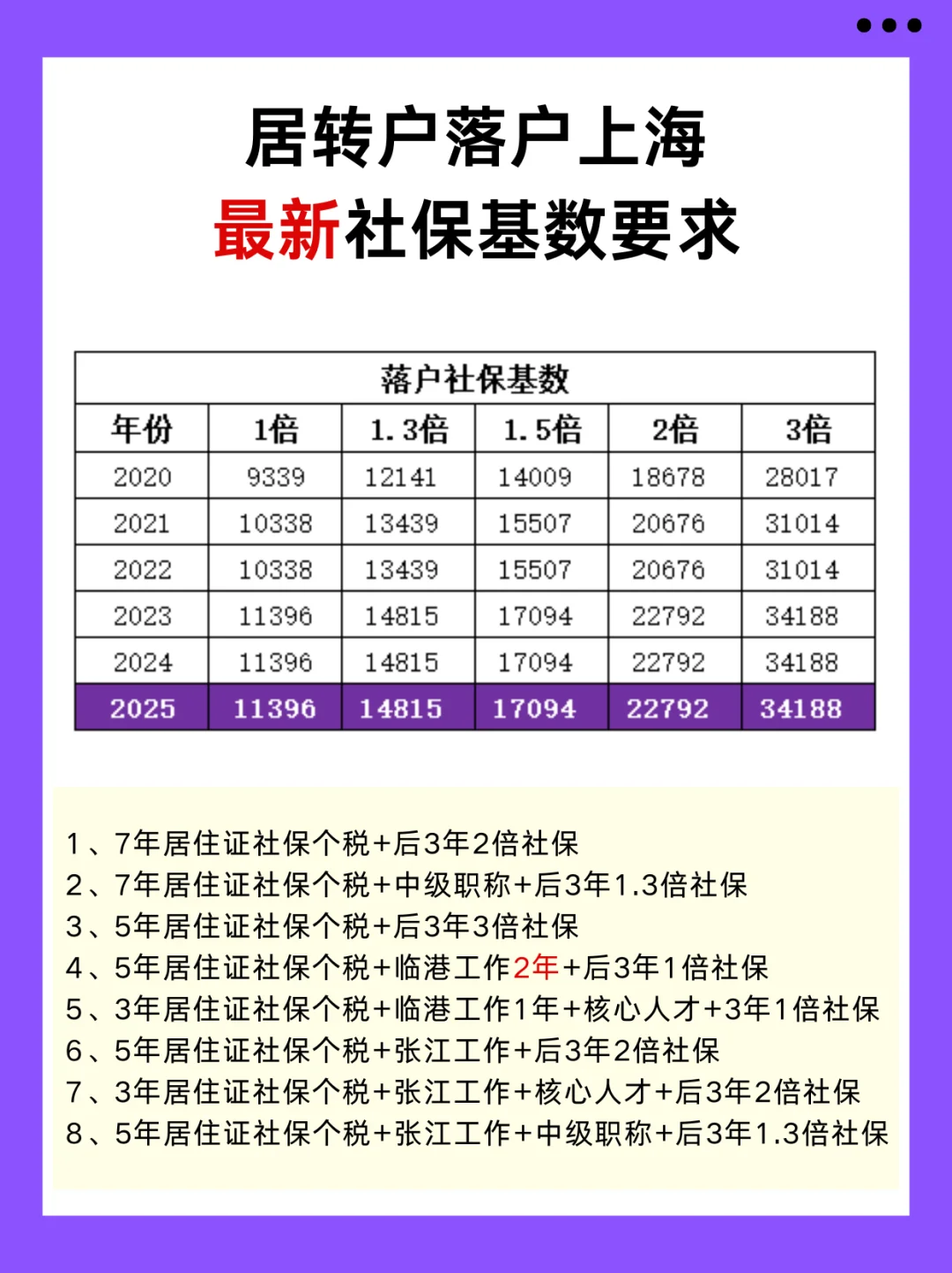 居转户落户上海对社保基数有要求吗？当然