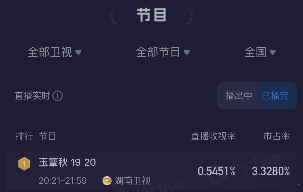 玉簟秋收视10连涨玉簟秋收视十连冠 实力认证，热度持续在线！《玉簟秋》收视10连