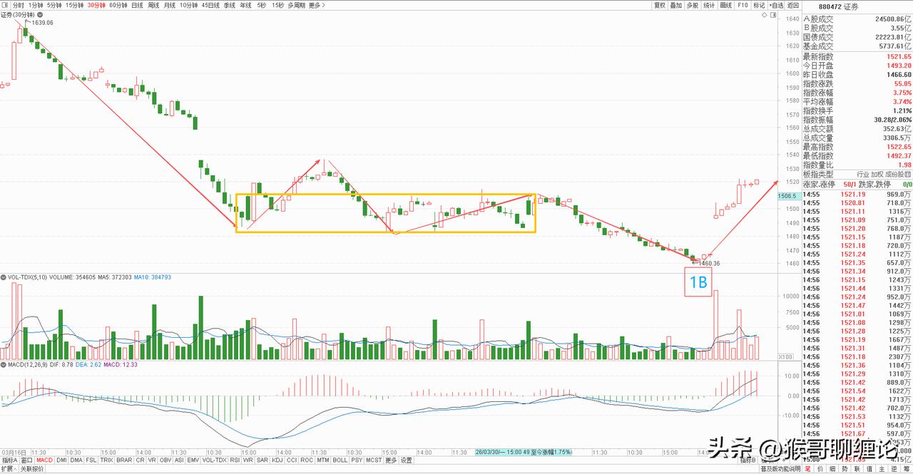 券商板块如期强势上涨，短线走势完全在我们掌控之中。

券商板块今天高开高走，放量
