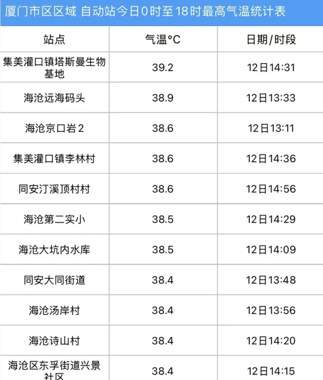 昨天（7月12日），厦门东渡本站最高温35.9℃，这是今年下半年以来，本站气温最