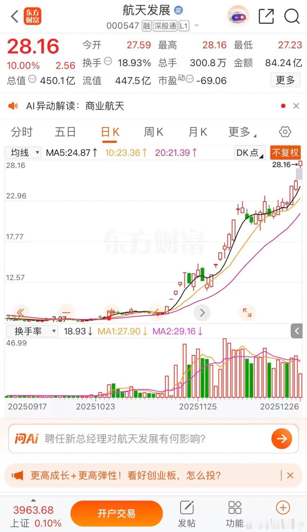 航天发展，中超控股，神剑股份周一大回调航天发展涨停收盘报收28.16元每股，成交