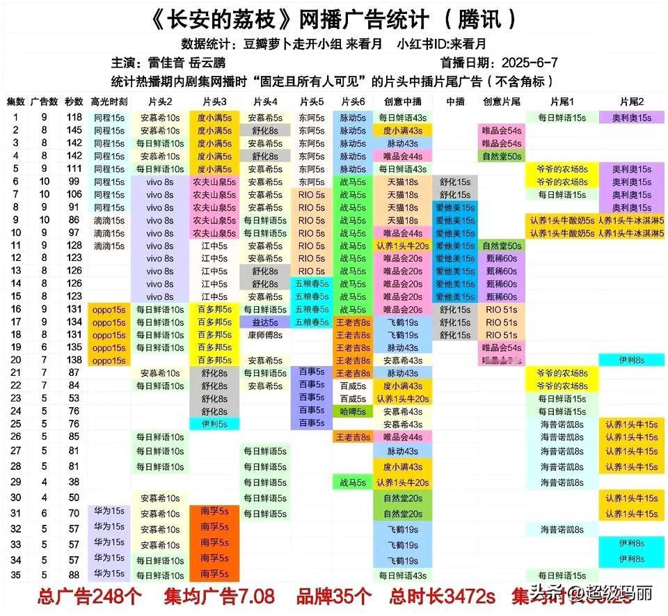 长安的荔枝 全集有广 248个品牌[奸笑]不是说广告商最现实吗