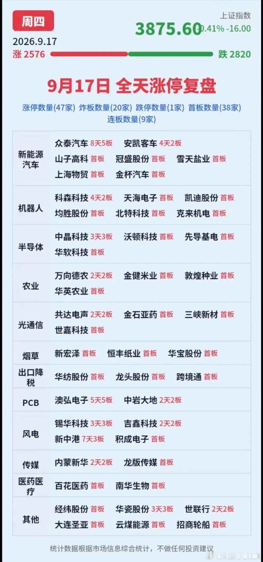 9.17周四  市场热点题材+涨停板明细表！新能源汽车8股涨停机器人      